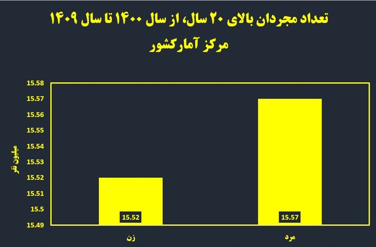 میلیون ها مجرد در انتظار حل مسئله سرپناه/ نیاز به ساخت 14 میلیون مسکن برای حل مسئله ازدواج