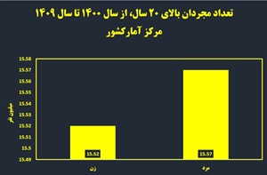 میلیون ها مجرد در انتظار حل مسئله سرپناه/ نیاز به ساخت 14 میلیون مسکن برای حل مسئله ازدواج