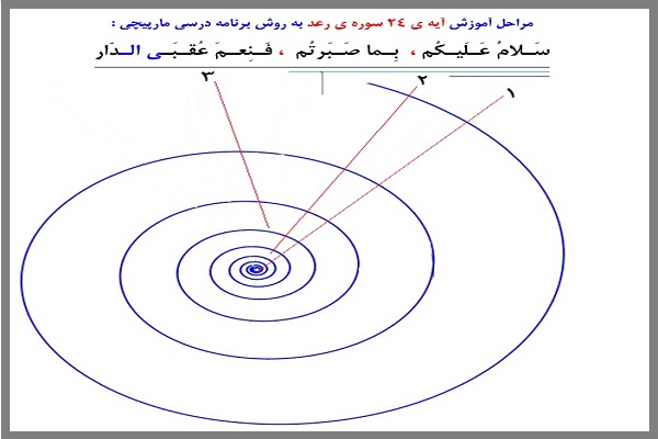 امکان استفاده از برنامه درسی مارپیچی در آموزش قرآن