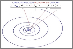 امکان استفاده از برنامه درسی مارپیچی در آموزش قرآن